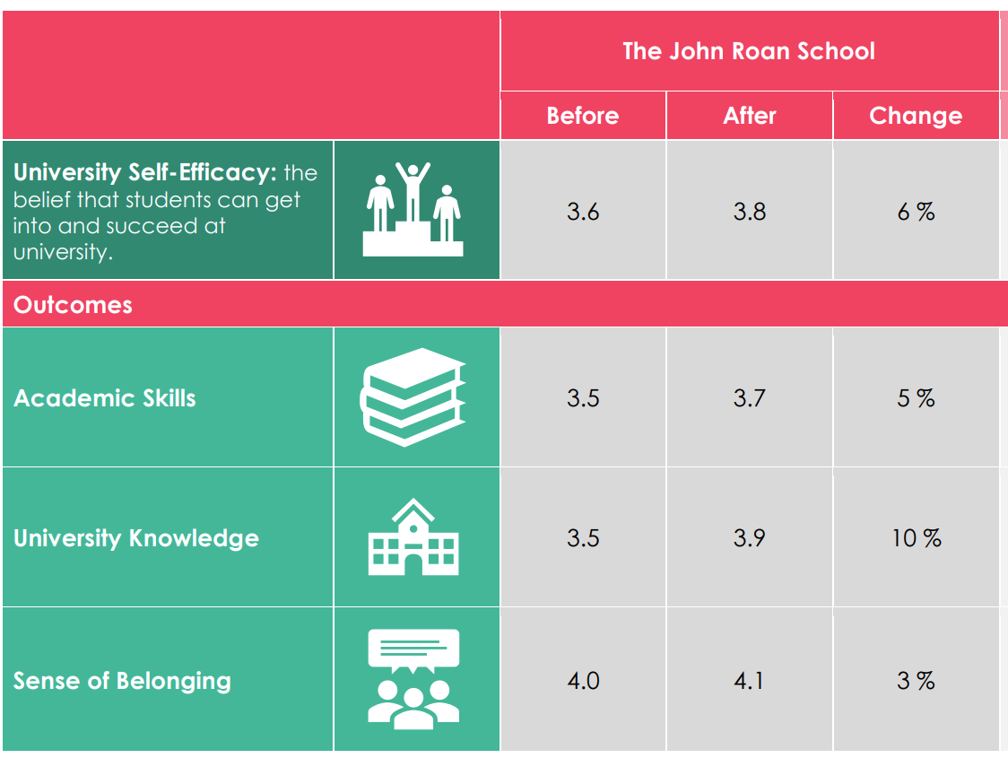 Brilliant Club Programme Success at The John Roan School